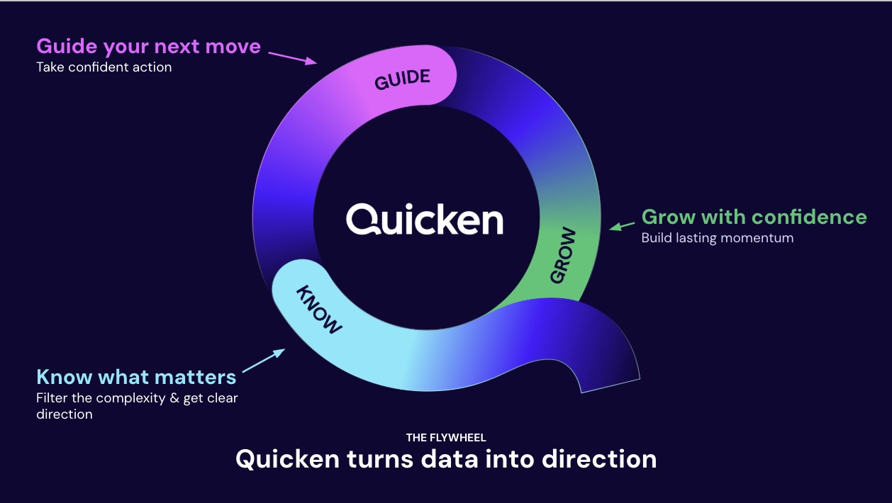 The Quicken Flywheel diagram — Know what matters, Guide your next move, Grow with confidence